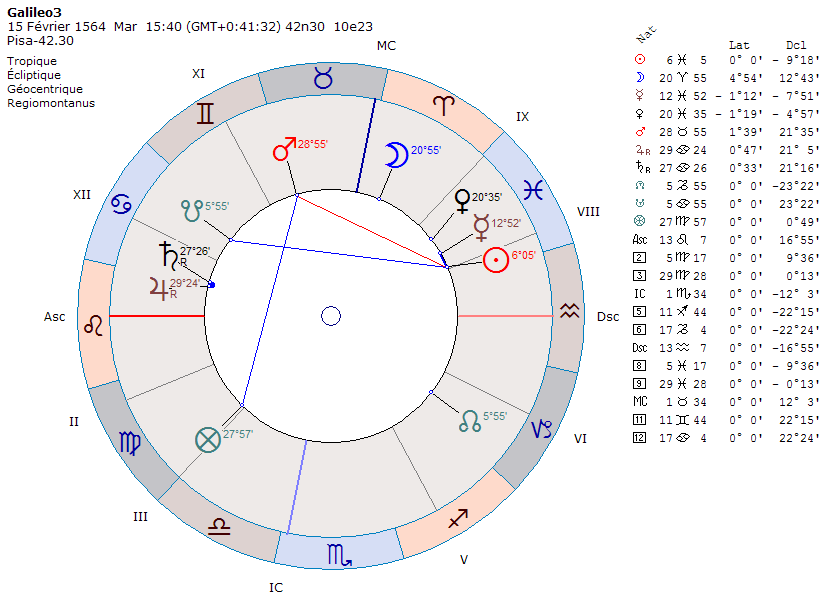 chart Galileo3, thme3