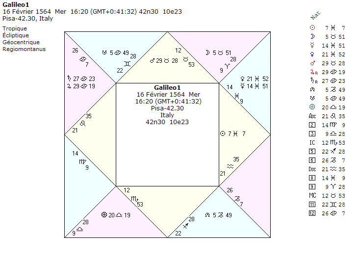 chart Galileo1, thme1