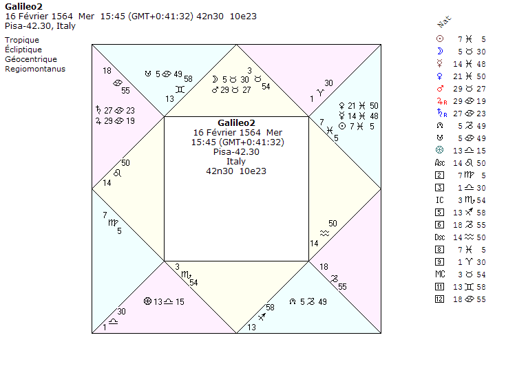 chart Galileo2, thme2