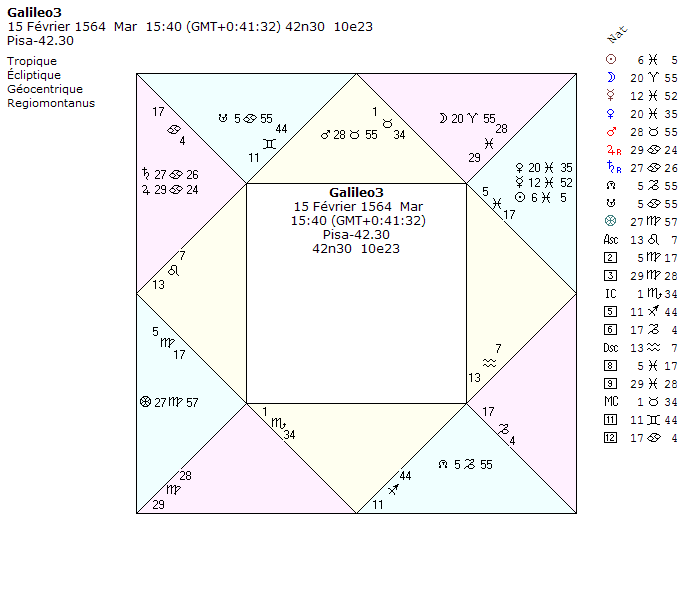 chart Galileo3, thme3