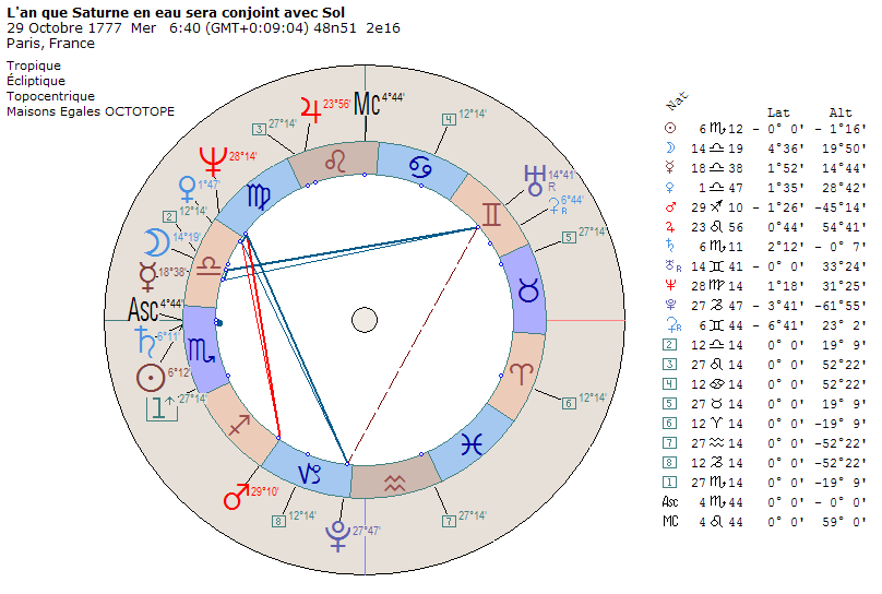 L'an que Saturne en eau sera conjoint avec Sol, 1777, IV 86