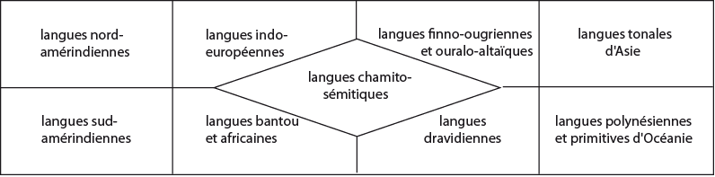 Les 9 groupes linguistiques