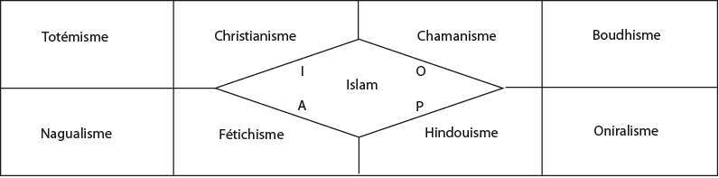 Les 9 groupes religieux