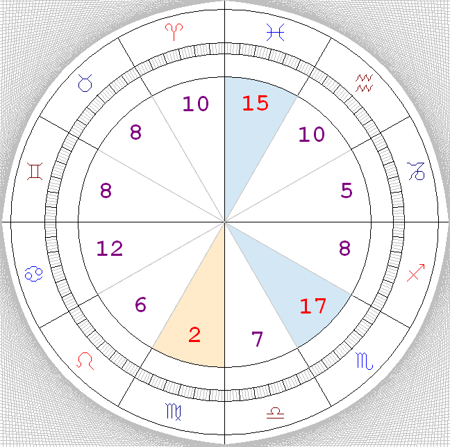 Distribution of 108 Chess Champions in the Zodiac ; PG, CURA, DEC 2020