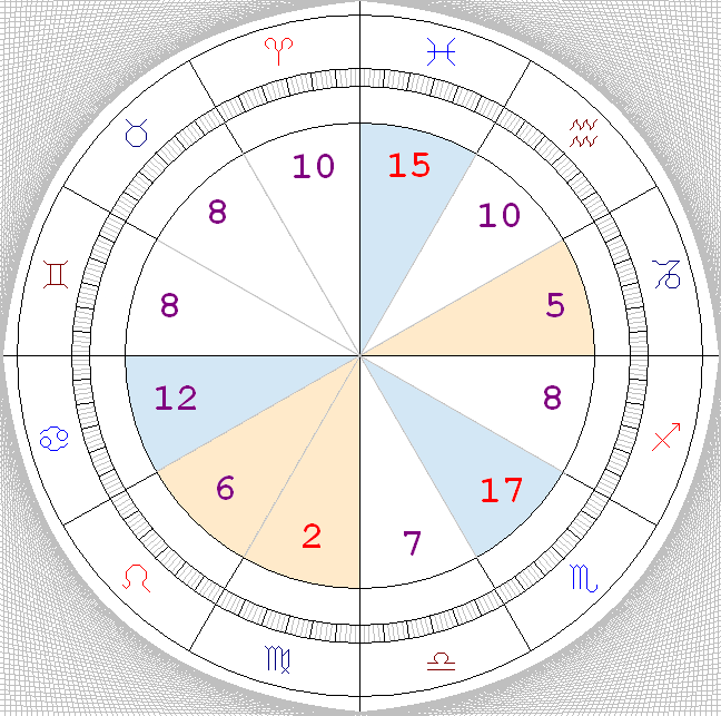 Distribution of 108 Chess Champions in the Zodiac ; PG, CURA, DEC 2020