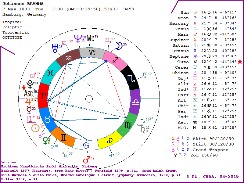 BRAHMS birth chart, horoscope