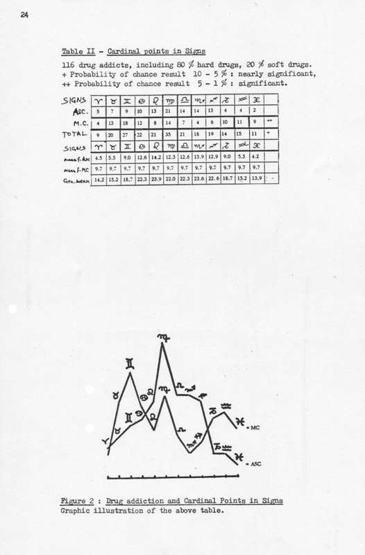 Wolfgang Martinek: Excerpts from 'Drug Addiction and Horoscopes', APP 1.4, 1983
