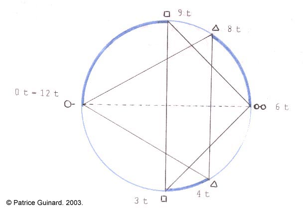 Aspectos planetarios, in Patrice Guinard, L'astrologie, TH D, 1993, p.220