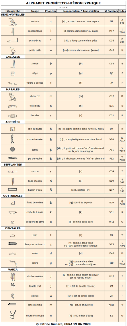 ALPHABET PHONTICO-HIROGLYPHIQUE, PG 19-06-2020