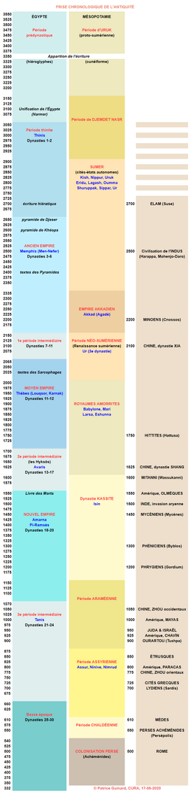 Frise chronologique de l'Antiquit, PG 17-06-2020