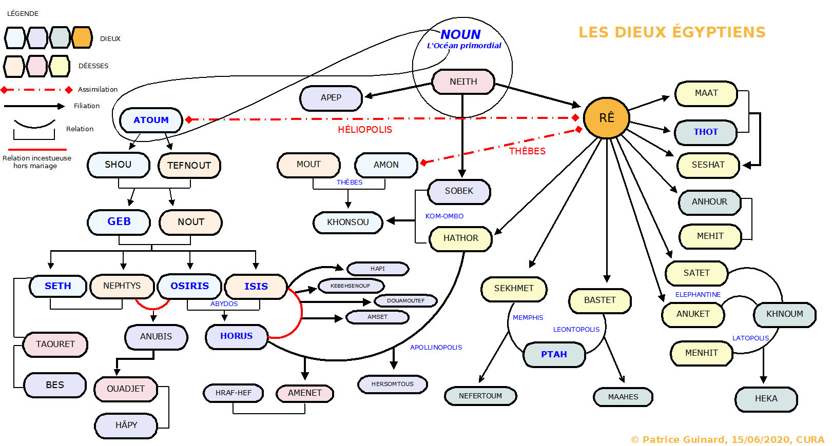 Relations de Parent des Dieux Egyptiens