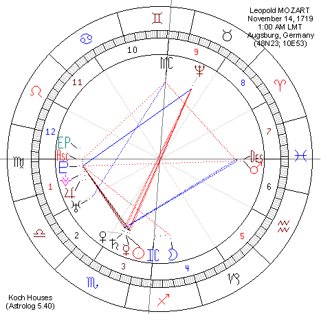 Leopold Mozart's chart