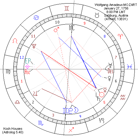 Wolfgang Amadeus Mozart's chart