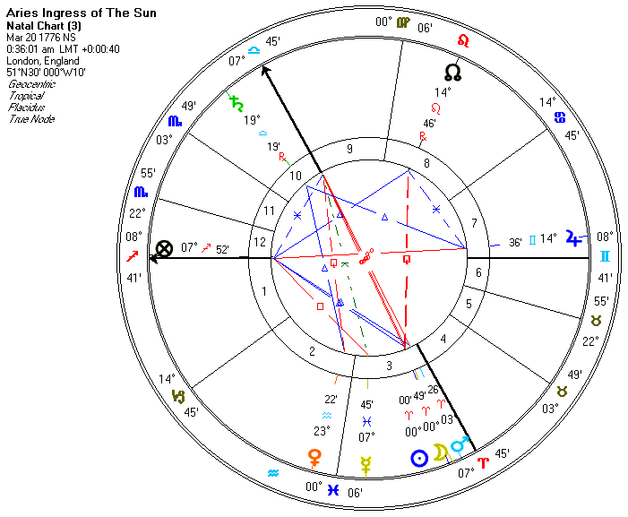 Aries ingress London 1776