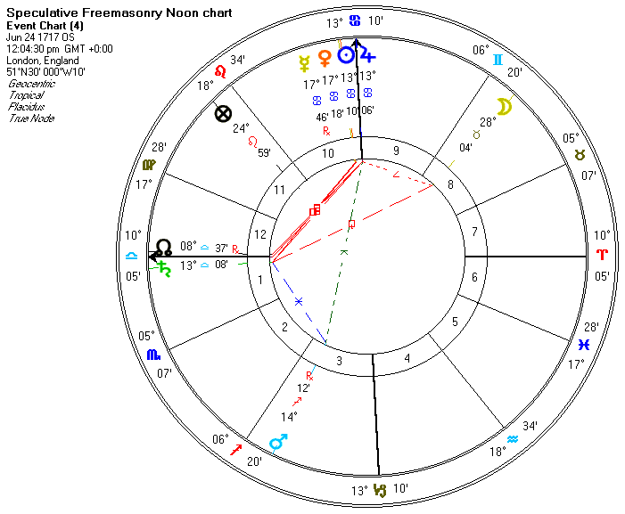Chart for Speculative Freemasonry